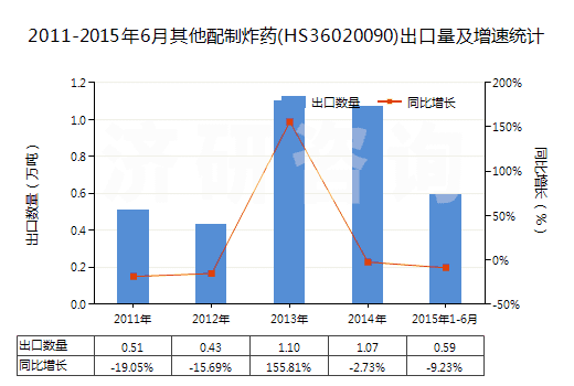 2011-2015年6月其他配制炸藥(HS36020090)出口量及增速統(tǒng)計